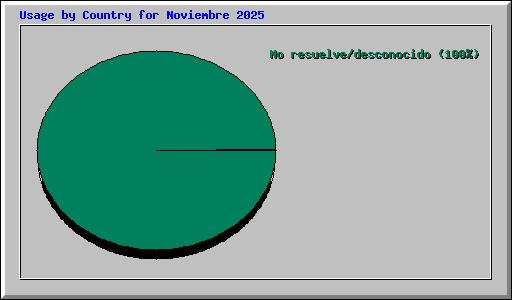 Usage by Country for Noviembre 2025