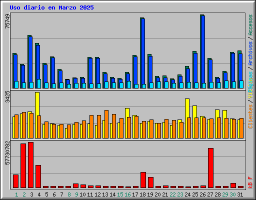 Uso diario en Marzo 2025