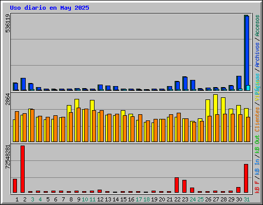 Uso diario en May 2025