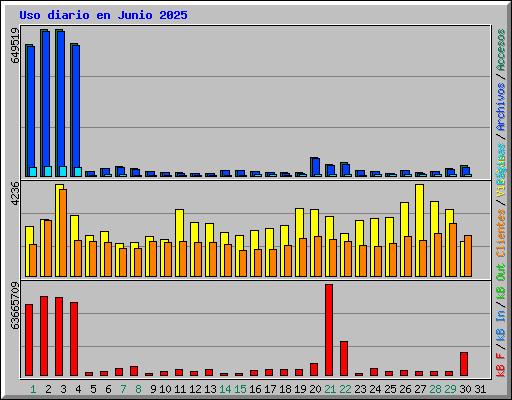 Uso diario en Junio 2025