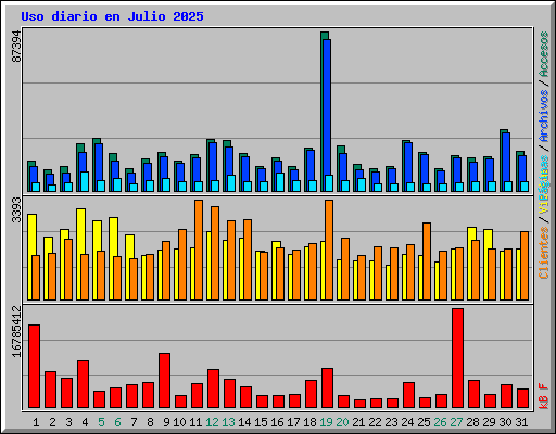 Uso diario en Julio 2025