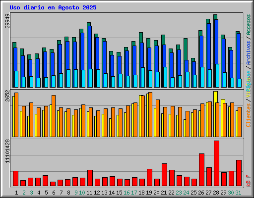 Uso diario en Agosto 2025