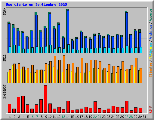 Uso diario en Septiembre 2025