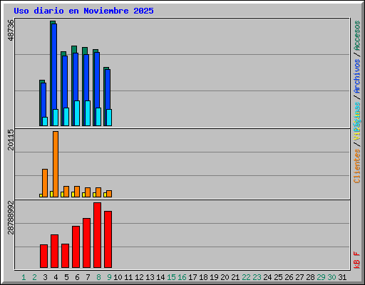 Uso diario en Noviembre 2025