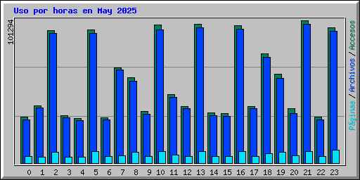Uso por horas en May 2025