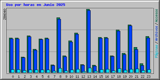 Uso por horas en Junio 2025
