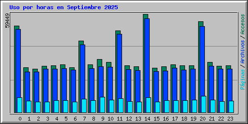 Uso por horas en Septiembre 2025
