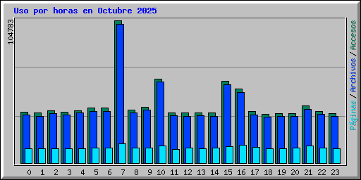 Uso por horas en Octubre 2025