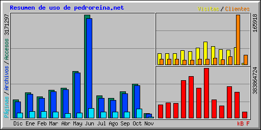 Resumen de uso de pedroreina.net
