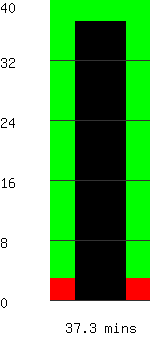 Run time remaining 37.3 minutes