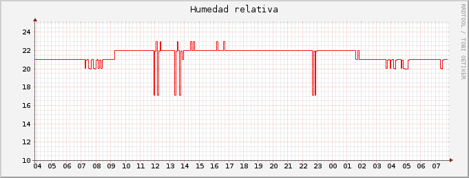 Humedad relativa