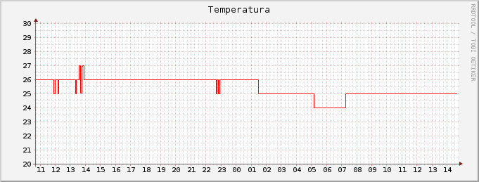 Temperatura